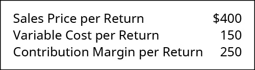 Sales price per return $400, Variable cost per return $150, Contribution margin per return $250.