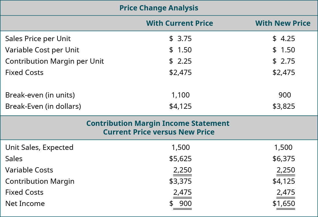 Price Change Analysis