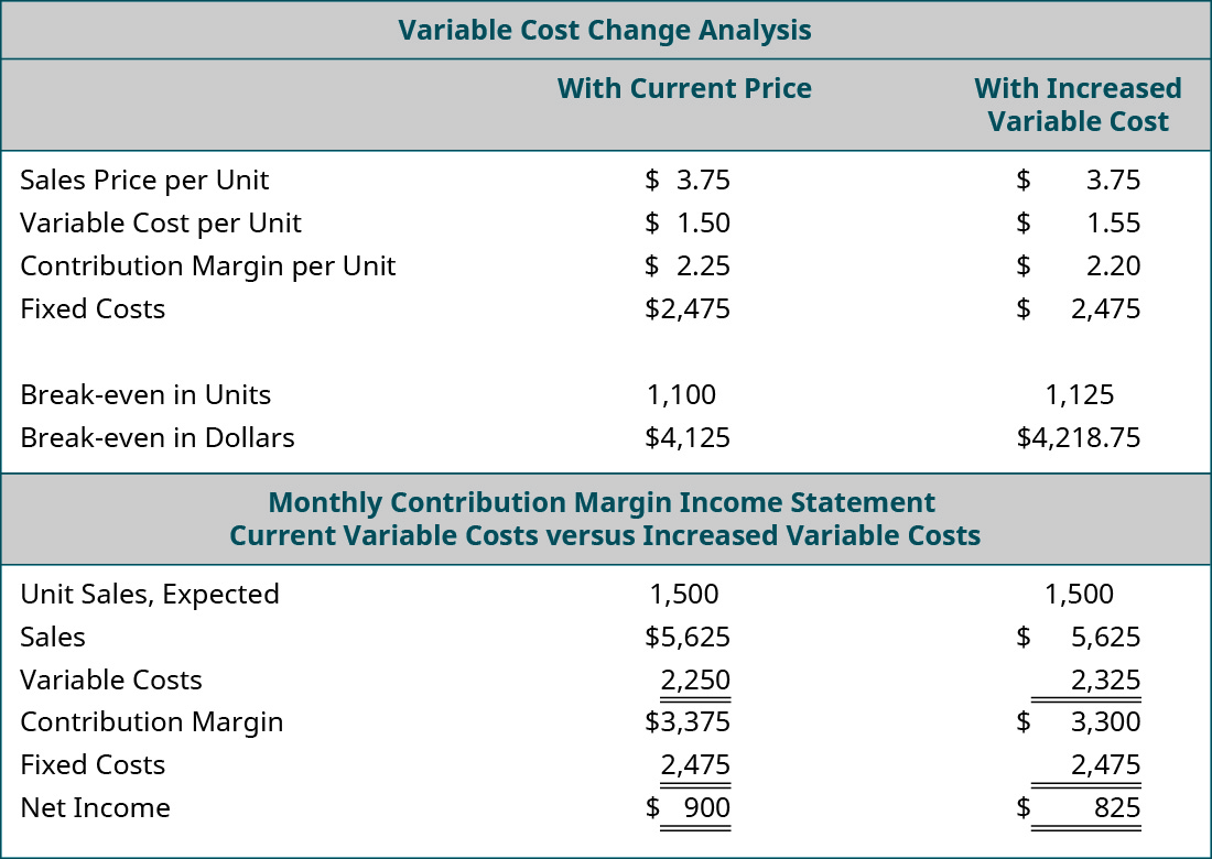 Variable Cost Change Analysis.
