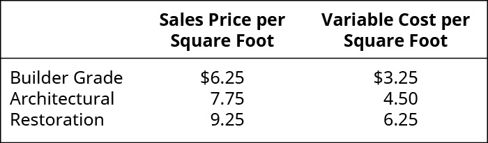 Sales Price per Square Foot, Variable Cost per Square Foot, respectively: Builder Grade 6.25, 3.25; Architectural 7.75, 4.50; Restoration $9.25, $6.25.