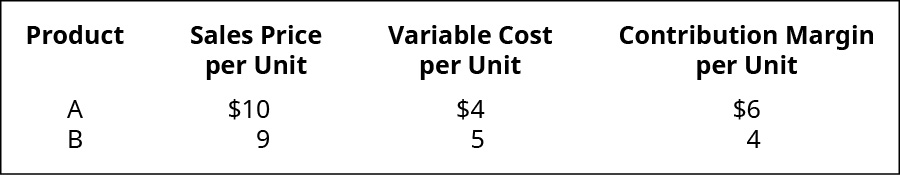 Data for products A and B. Sales price per unit is $10 for A and $9 for B. Variable cost per unit is $4 for A and $5 for B. Contribution margin per unit is $6 for A and $4 for B.