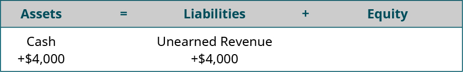 Assets equal Liabilities plus Equity. Cash is listed under Assets, with plus $4,000 under Cash. Unearned Revenue is listed under Liabilities, with plus $4,000 under Unearned Revenue.