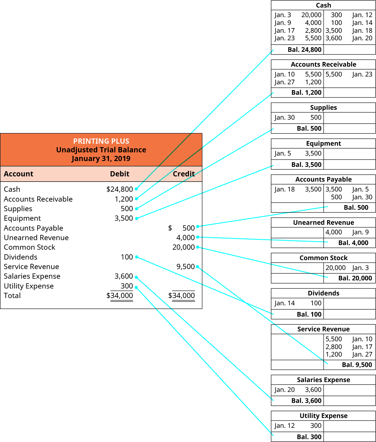 Detailed description of Trial Balance with T accounts.