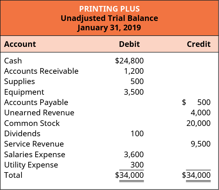 Unadjusted Trial Balance completed