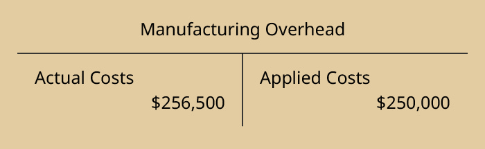 A T-account for Manufacturing Overhead showing the debit as actual cost of $256,500 and the credit side as applied costs of $250,000.