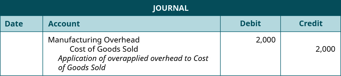 A journal entry lists Manufacturing Overhead with a debit of 2,000, Cost of Goods Sold with credit of 2,000, and the note “Application of overapplied overhead to Cost of Goods Sold”.