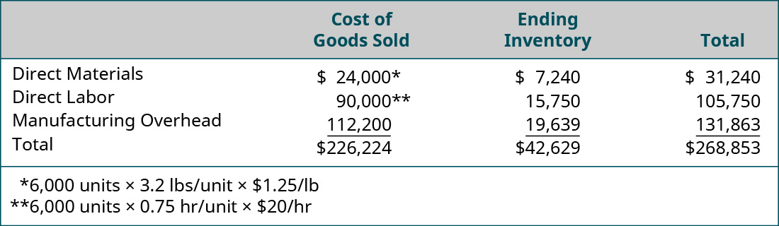 Cost of Goods Sold, Ending Inventory, and Total (respectively): Direct materials $24,000, 7,240, 31,240; Direct labor 90,000, 15,750, 105,750; Manufacturing overhead 112,224, 19,639, 131,863; Total 226,224, 42,629, 268,853.