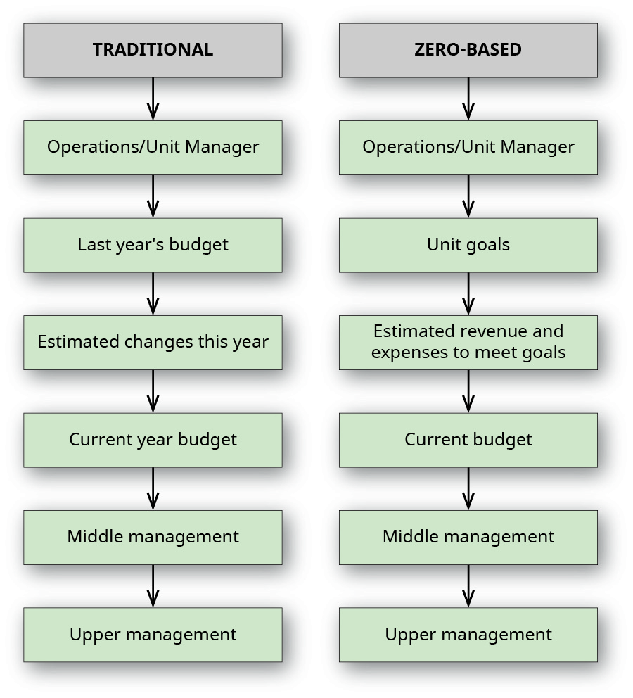 A chart showing traditional vs. zero-based (respectively) operations/unit manager, operations/unit manager; last year’s budget, unit goals; estimated changes this year, estimated revenue and expenses to meet goals; current year budget, current budget; middle management, middle management; and upper management, upper management.