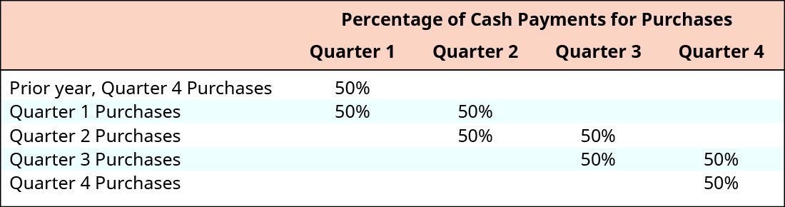 Percentage of Cash Payments for Purchases. Prior year, Q 4 purchases: 50 percent Q 1; Quarter 1 purchases: 50 percent Q 1, 50 percent Q 2; Quarter 2 purchases: 50 percent Q 2, 50 percent Q 3; Quarter 3 purchases: 50 percent Q 3, 50 percent Q 4; Quarter 4 purchases: 50 percent Q 4.