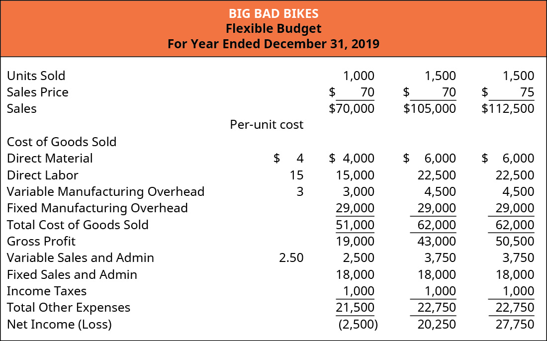 A flexible budget for Big Bad Bikes presents three budget scenarios for different quantities of units sold and different sale prices.