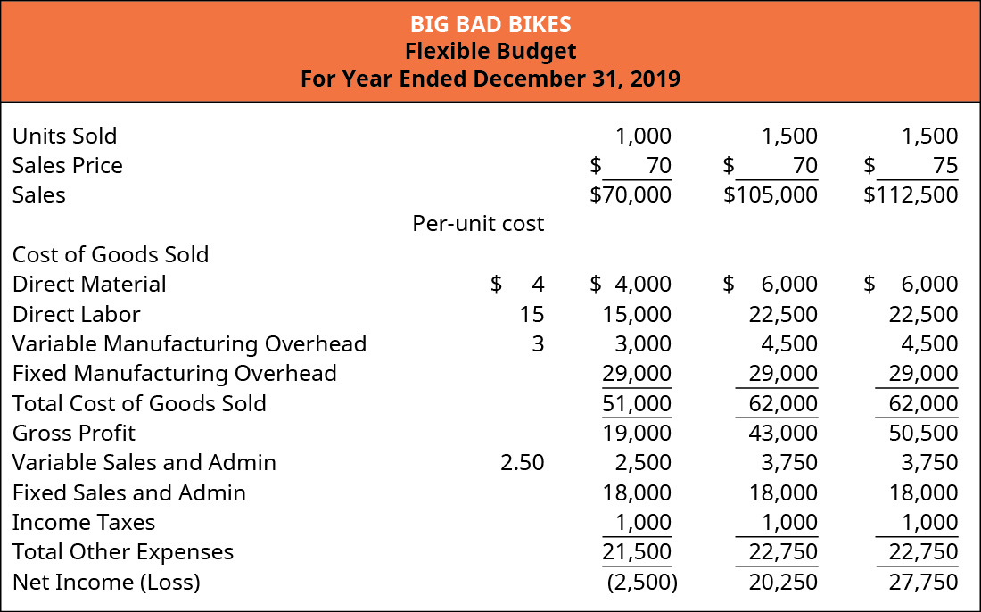 10 4 Flexible Budgets Financial And Managerial Accounting