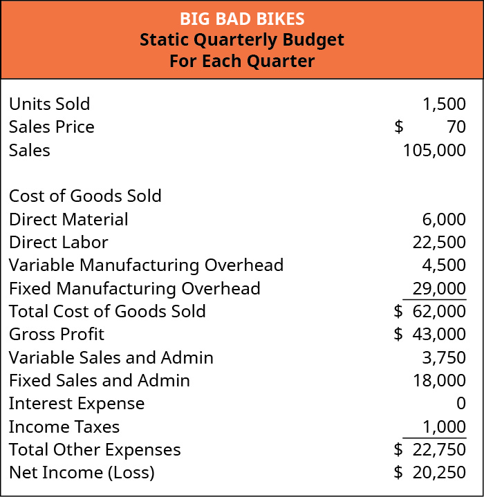 budgetary costing