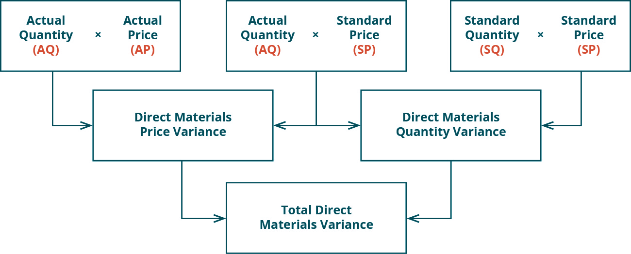 10-6-direct-materials-variances-financial-and-managerial-accounting