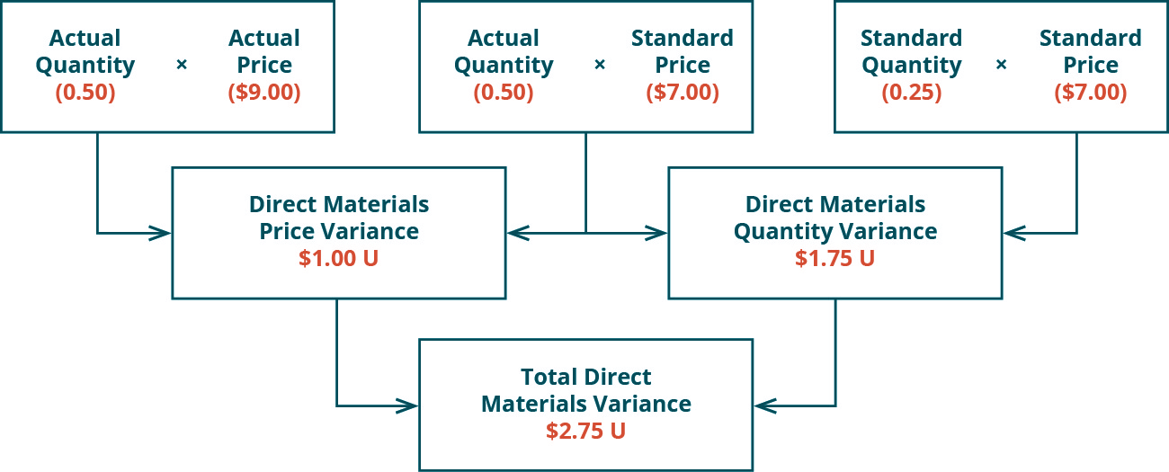 Direct Material Variance Formula