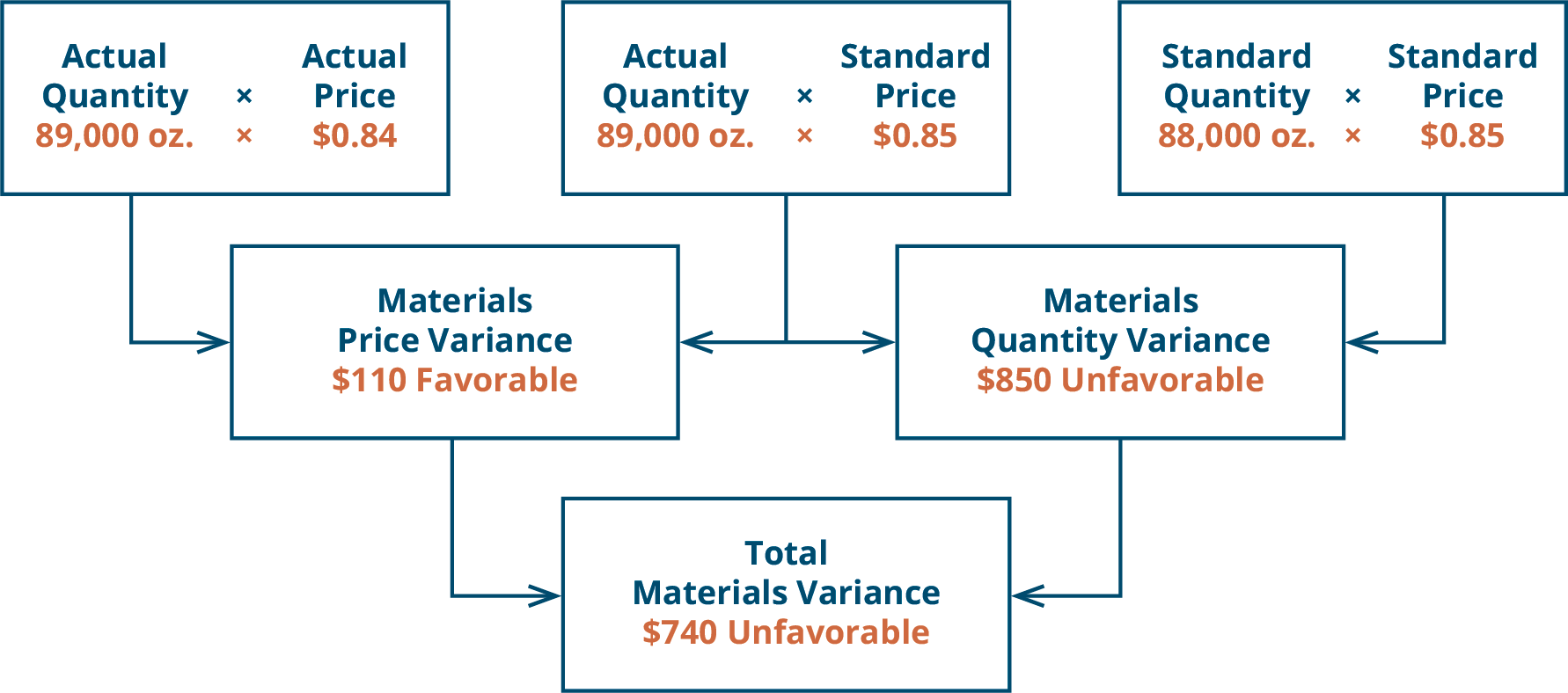 total materials variance