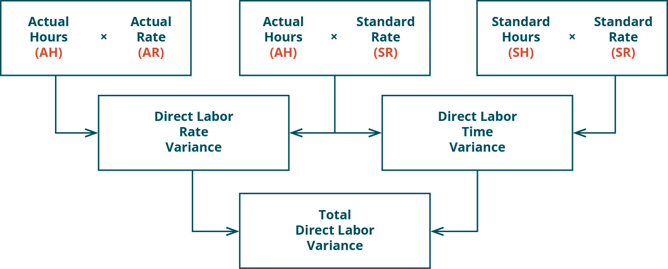 Labour Variances and Idle Time 