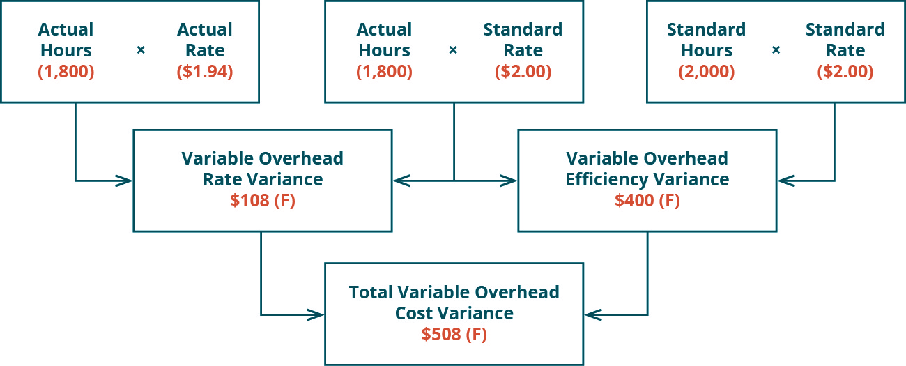 How To Calculate Variable Overhead Rate Variance