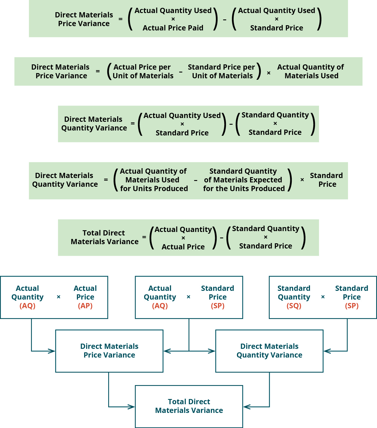 10.9 Management’s Use of Variance Analysis Financial and Managerial