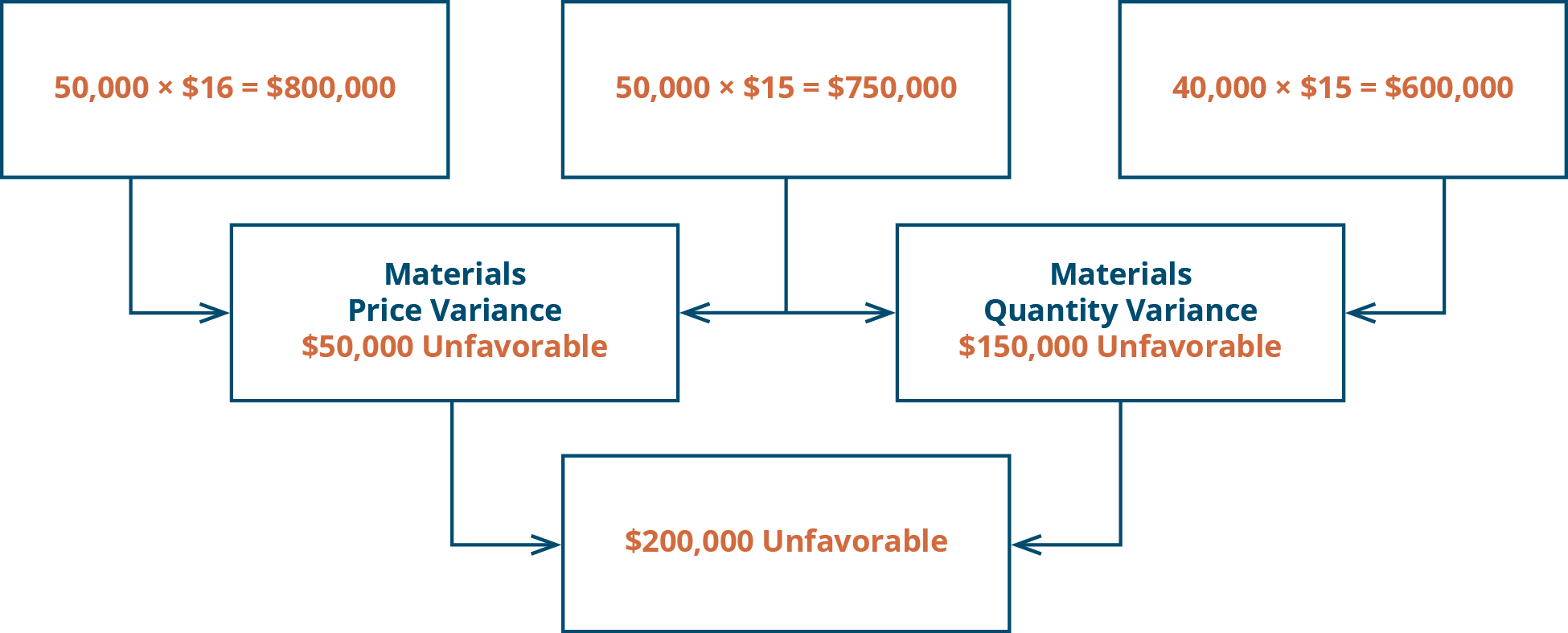 Materials Price Variance 50,000 times $16 equals $800,000. 50,000 times $15 equals $750,000. $50,000 unfavorable, Plus: Materials Quantity variance 50,000 times $15 equals 750,000. 40,000 times $15 equals $600,00. $150,000 unfavorable. Equals $200,000 unfavorable.