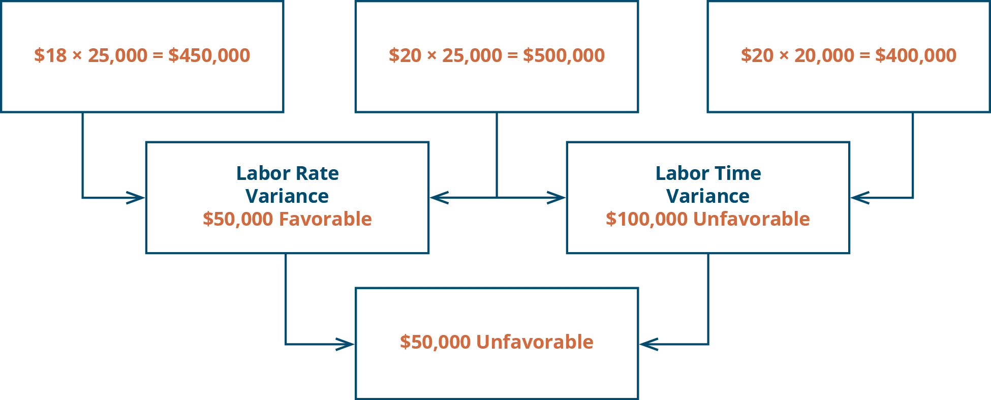 Labor Rate Variance $18 times 25,000 equals $450,000. $20 times 25,000 equals $500,000. $50,000 favorable. Plus: Labor Quantity Variance $20 times 25,000 equals $500,000. $20 times 20,000 equals $400,000. $100,000 unfavorable. Equals $50,000 unfavorable.