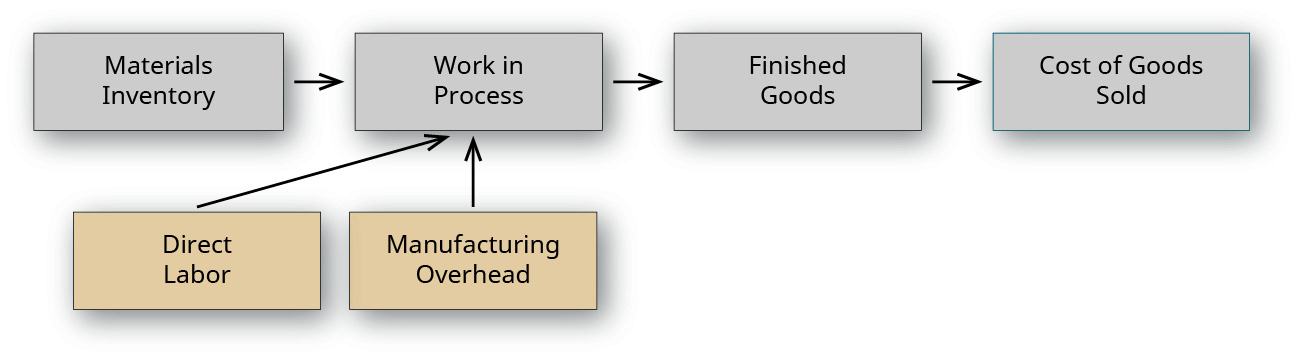 A flow chart with two tiers. The top tier shows flows from left to right from “Materials Inventory”, to “Work in Process”, to “Finished Goods”, to “Cost of Goods Sold. The bottom tier shows two boxes pointing to the “Work in Process” account, labeled “Direct Labor” and “Manufacturing Overhead.”