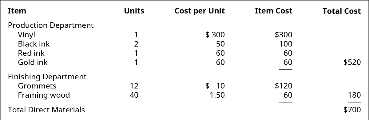 A five column chart showing the cost of the direct materials used.
