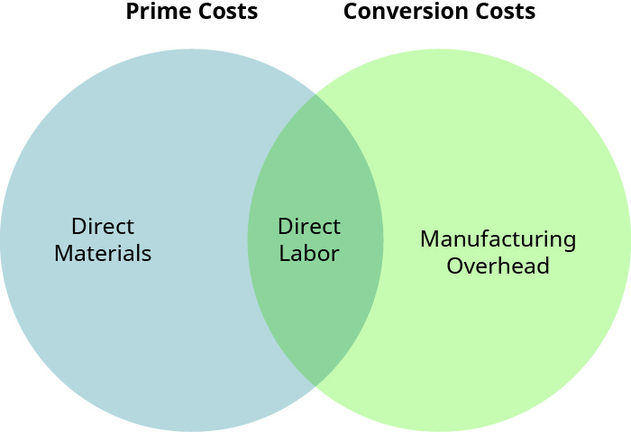 A Venn diagram with two circles. The left circle is “Prime Costs”; the right circle “Conversion Costs”. In the left circle is the label “Direct Materials”, where the circles overlap is the label “Direct Labor”, and in the right circle is the label “Manufacturing Overhead”.