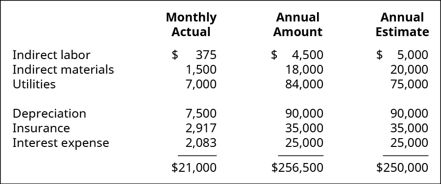 A three column chart showing the Monthly Actual, the Annual Amount, and the Annual Estimate of the overhead.