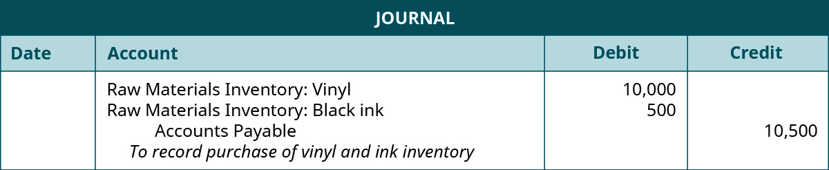 A journal entry lists Raw Materials Inventory: Vinyl with a debit of 10,000, Raw Material Inventory: Black ink with a debit of 500, Accounts Payable with a credit of 10,500, and the note “To record purchase of vinyl and ink inventory”.