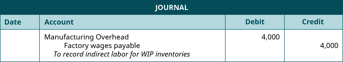 A journal entry lists Manufacturing Overhead with a debit of 4,000, Factory wages payable with a credit of 4,000, and the note “To record indirect labor for WIP inventories”.