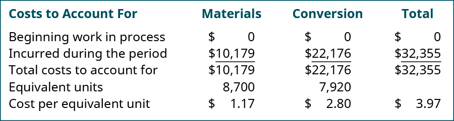 Costs to Account For (Materials, Conversion, and Total, respectively: Beginning WIP 0, 0, 0; Incurred during the period 10,179, 22,176, 32,355; Total costs to account for 10,179, 22,176, 32,355; Equivalent units 8,700, 7,920; Cost per equivalent unit $1.17, 2.80, 3.97.