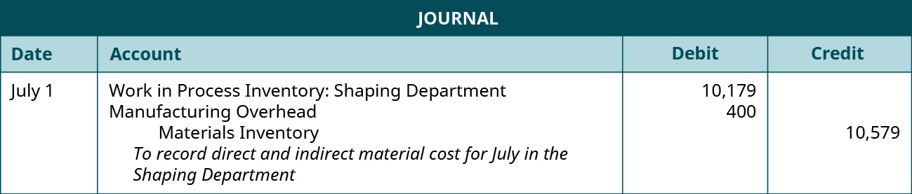 Journal entry for July 1 debiting Work in Process Inventory: Shaping Department 10,179 and Manufacturing Overhead 400, and crediting Materials Inventory 10,579. Explanation: To record direct and indirect material cost for July in the Shaping Department.