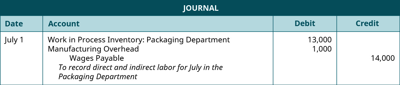 Journal entry for July 1 debiting Work in Process Inventory: Packaging Department 13,000 and Manufacturing Overhead 1,000, and crediting Wages Payable 14,000. Explanation: To record direct and indirect labor for July in the Packaging Department.