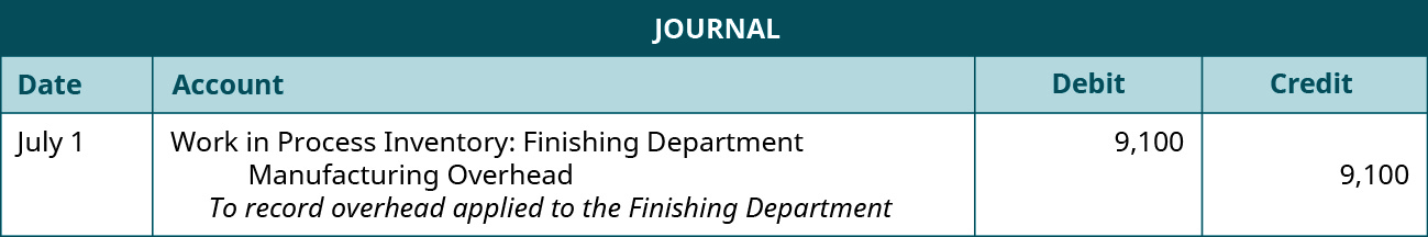 Journal entry for July 1 debiting Work in Process Inventory: Finishing Department and crediting Manufacturing Overhead 9,100. Explanation: To record overhead applied to the Finishing Department.