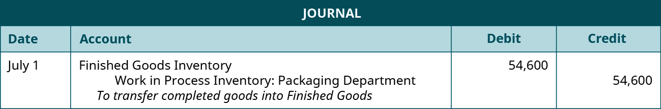 Journal entry for July 1 debiting Finished Goods Inventory and crediting Work in Process Inventory: Packaging Department for $54,600. Explanation: To transfer completed goods into Finished Goods.