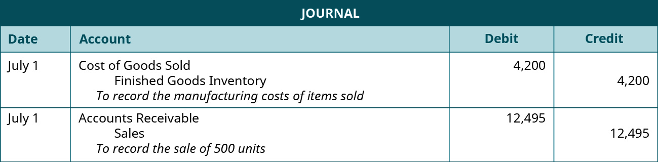 Journal entry July 1 debiting Cost of Goods Sold and crediting Finished Goods Inventory for $4,200. Explanation: To record the cost of sale of 500 units. Journal entry July 1 debiting Accounts Receivable and crediting Sales for 12,495. Explanation: To record the sale of 500 units.
