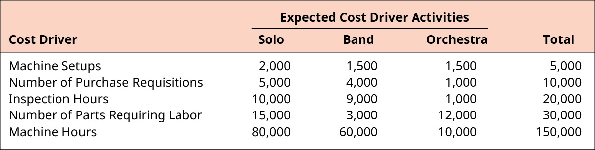Expected Cost Driver Activities for Solo, Band, Orchestra, and Total, respectively.