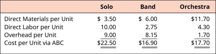 Calculation of Cost per Unit via ABC for Solo, Band, and Orchestra, respectively. Direct Materials per Unit: $3.50, $6.00, $11.70. Plus Direct Labor per Unit: 10.00, 2.75, 4.30. Plus Overhead per Unit: 9.00, 8.15, 1.70. Equals Cost per Unit via ABC: $22.50, $16.90, $17.70.