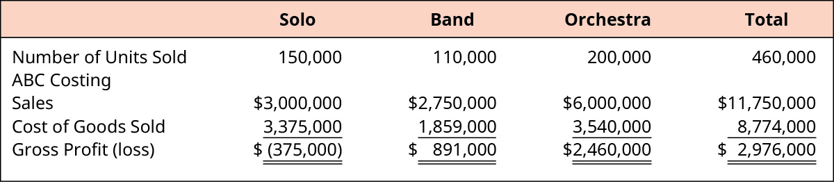Calculation of Total Gross Profit for Solo, Band, Orchestra, and Total, respectively.