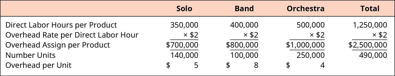 Computation of overhead per unit for Solo, Band, Orchestra, and total, respectively.