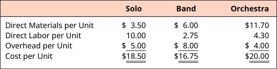 Cost per unit is computed for Solo, Band, and Orchestra, respectively. Direct Materials per Unit: $3.50, $6.00, $11.70. Direct Labor per Unit 10.00, 2.75, 4.30. Overhead per unit: $5.00, $8.00, $4.00. Added for a total of $18.50, $16.75, $20.00.