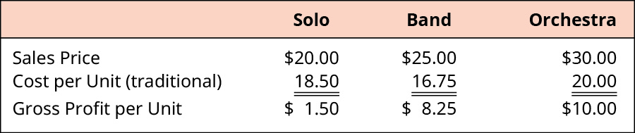 Gross profit is calculated for Solo, Band, and Orchestra, respectively. Sales Price: $20.00, $25.00, $30.00. Minus Cost per Unit (traditional): 18.50, 16.75, 20.00. Equals Gross Profit per Unit: $1.50, $8.25, $10.00.