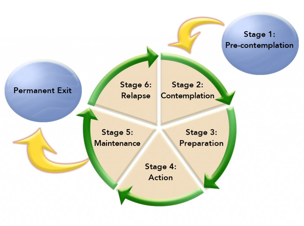 2.5 Stages of Change – Guiding While Instilling Hope