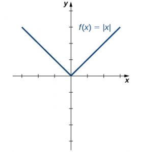 2.1 Functions – Techniques Of Calculus 1