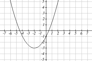 A quadratic graph is shown, which opens up and vertex is located at (-2, -3).