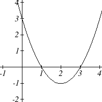 A quadratic graph is shown which opens upward, with two x intercepts.
