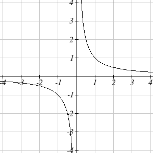 A graph of the function f(x) = 1/x is shown.