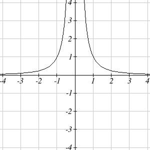 A graph of the function f(x) = 1/x^2 is shown.
