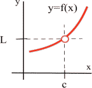 Graph of y = f(x) is shown with empty circle shown at the point (c, L).