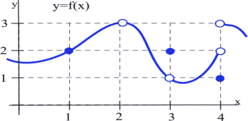 A graph of polynomial function shown with solid circles at (1,2), (3, 2) and (4.1), and empty circles at (2, 3), (4, 2) and (4, 3).